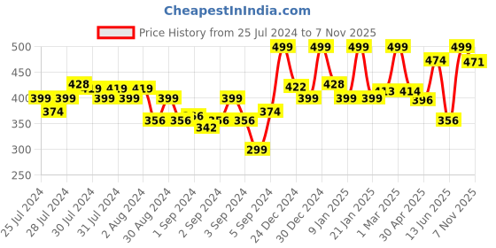 ajio.com random Round-Shaped Analogue Wall Clock random Price History Graph from 25 Jul 2024 to 7 Nov 2025