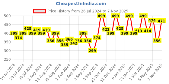ajio.com random Round-Shaped Analogue Wall Clock random Price History Graph from 26 Jul 2024 to 7 Nov 2025