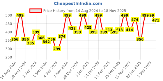 ajio.com random Round-Shaped Analogue Wall Clock random Price History Graph from 14 Aug 2024 to 18 Nov 2025