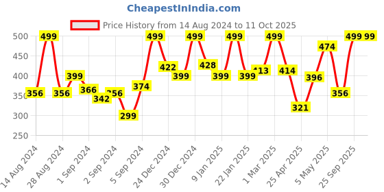 ajio.com random Round-Shaped Analogue Wall Clock random Price History Graph from 14 Aug 2024 to 10 Oct 2025