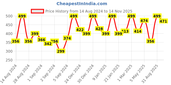 ajio.com random Round-Shaped Analogue Wall Clock random Price History Graph from 14 Aug 2024 to 14 Nov 2025