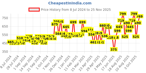 ajio.com random Round Shaped New Plastic Wall Clock With Glass random Price History Graph from 8 Jul 2024 to 25 Nov 2025