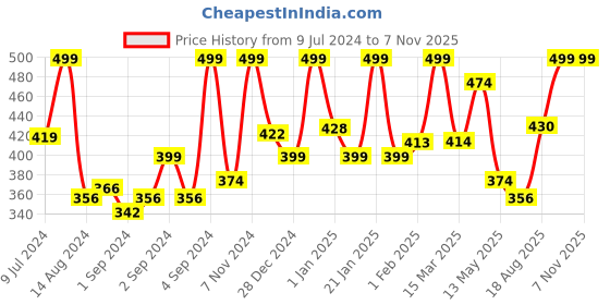 ajio.com random Round Shaped Plastic Wall Clock random Price History Graph from 9 Jul 2024 to 6 Nov 2025