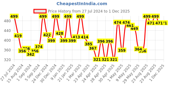 ajio.com random Round Shaped Plastic Wall Clock random Price History Graph from 27 Jul 2024 to 30 Nov 2025