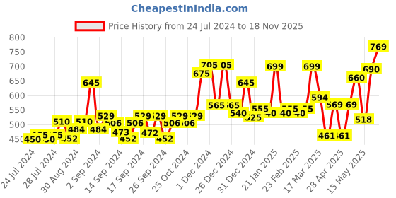 ajio.com random Round Shaped Plastic Wall Clock random Price History Graph from 24 Jul 2024 to 18 Nov 2025