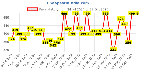 ajio.com random Round Shaped Plastic Wall Clock random Price History Graph from 24 Jul 2024 to 26 Oct 2025
