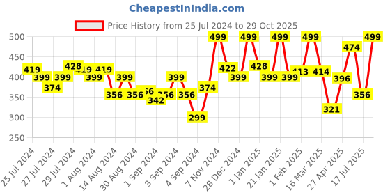 ajio.com random Round Shaped Plastic Wall Clock random Price History Graph from 25 Jul 2024 to 29 Oct 2025
