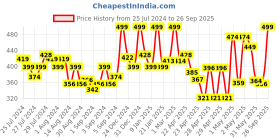 ajio.com random Round Shaped Plastic Wall Clock random Price History Graph from 25 Jul 2024 to 26 Sep 2025