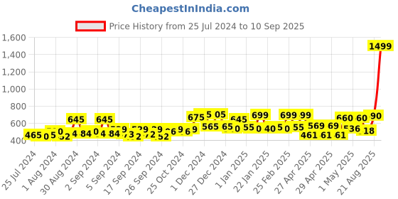 ajio.com random Round Shaped Plastic Wall Clock random Price History Graph from 25 Jul 2024 to 10 Sep 2025