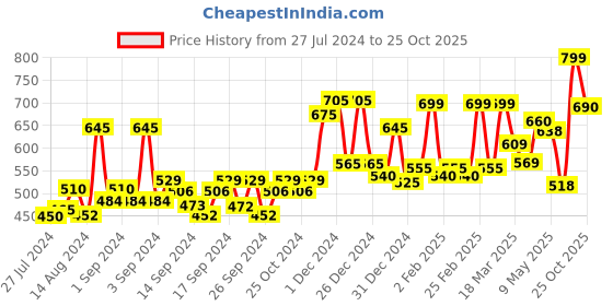 ajio.com random Round Shaped Plastic Wall Clock random Price History Graph from 27 Jul 2024 to 25 Oct 2025