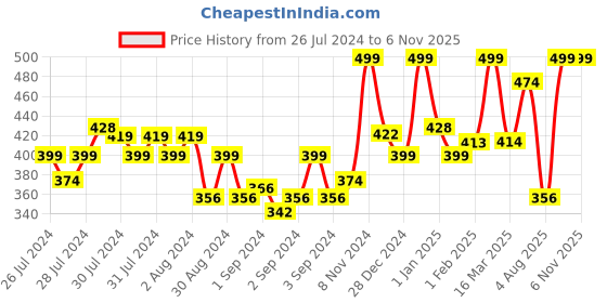 ajio.com random Round Shaped Plastic Wall Clock random Price History Graph from 26 Jul 2024 to 6 Nov 2025