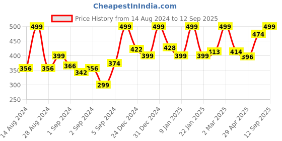 ajio.com random Round Shaped Plastic Wall Clock random Price History Graph from 14 Aug 2024 to 12 Sep 2025