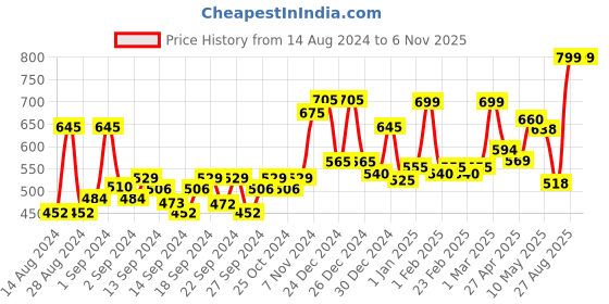 ajio.com random Round Shaped Plastic Wall Clock random Price History Graph from 14 Aug 2024 to 6 Nov 2025