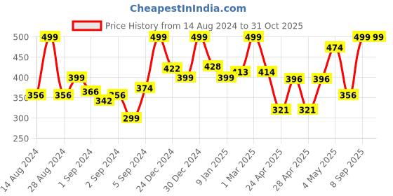 ajio.com random Round Shaped Plastic Wall Clock random Price History Graph from 14 Aug 2024 to 31 Oct 2025
