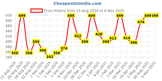 ajio.com random Round Shaped Plastic Wall Clock random Price History Graph from 15 Aug 2024 to 6 Nov 2025