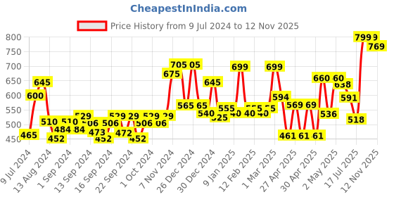 ajio.com random Round Shaped Wall Clock random Price History Graph from 9 Jul 2024 to 12 Nov 2025