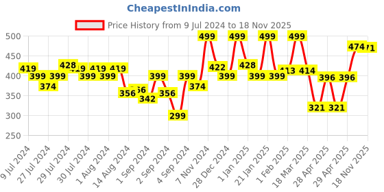 ajio.com random Round Shaped Wall Clock random Price History Graph from 9 Jul 2024 to 18 Nov 2025