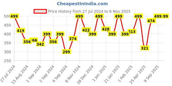ajio.com random Round Shaped Wall Clock random Price History Graph from 27 Jul 2024 to 5 Nov 2025
