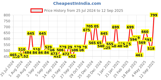ajio.com random Round Shaped Wall Clock random Price History Graph from 25 Jul 2024 to 12 Sep 2025