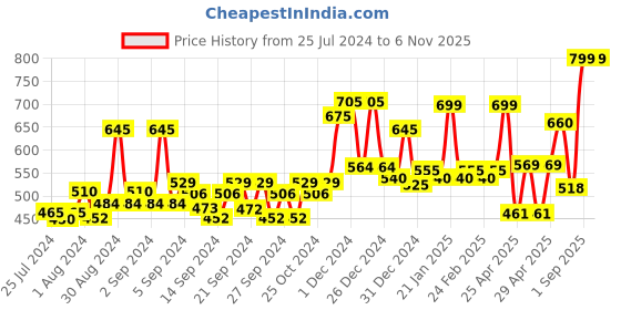 ajio.com random Round Shaped Wall Clock random Price History Graph from 25 Jul 2024 to 6 Nov 2025