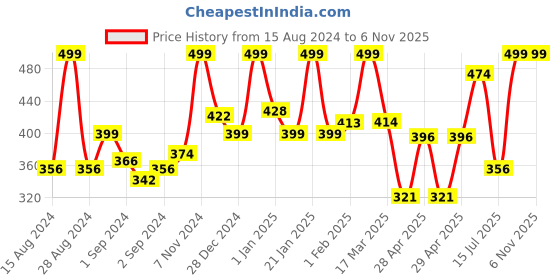 ajio.com random Round Shaped Wall Clock random Price History Graph from 15 Aug 2024 to 6 Nov 2025