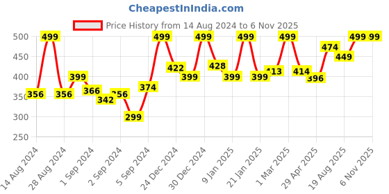 ajio.com random Round Shaped Wall Clock random Price History Graph from 14 Aug 2024 to 6 Nov 2025