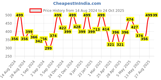 ajio.com random Round Shaped Wall Clock random Price History Graph from 14 Aug 2024 to 24 Oct 2025