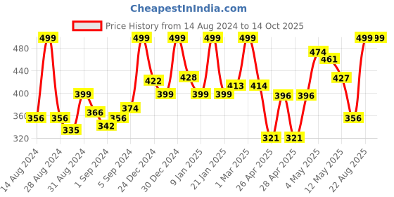 ajio.com random Round Shaped Wall Clock random Price History Graph from 14 Aug 2024 to 13 Oct 2025