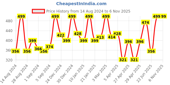 ajio.com random Round Shaped Wall Clock random Price History Graph from 14 Aug 2024 to 6 Nov 2025
