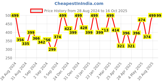 ajio.com random Round Shaped Wall Clock random Price History Graph from 28 Aug 2024 to 16 Oct 2025