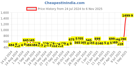 ajio.com random Round Tic-Toc Wall Clock random Price History Graph from 24 Jul 2024 to 5 Nov 2025