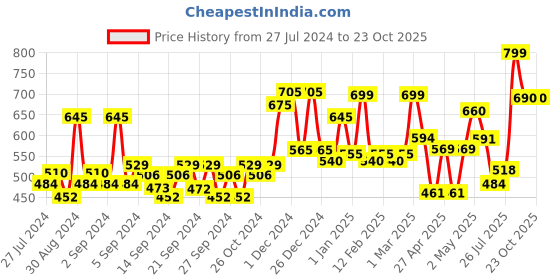 ajio.com random Round Tic-Toc Wall Clock random Price History Graph from 27 Jul 2024 to 23 Oct 2025
