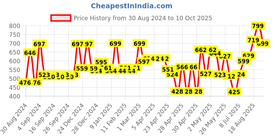 ajio.com random Round Wall Clock random Price History Graph from 30 Aug 2024 to 10 Oct 2025