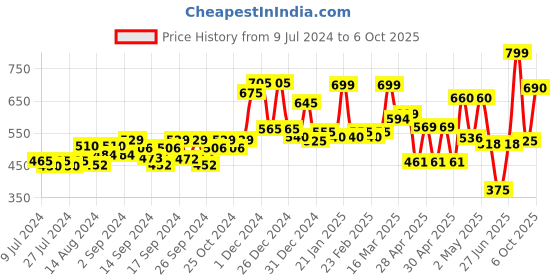 ajio.com random Round Wall Clock random Price History Graph from 9 Jul 2024 to 6 Oct 2025