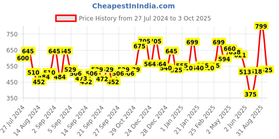 ajio.com random Round Wall Clock random Price History Graph from 27 Jul 2024 to 3 Oct 2025