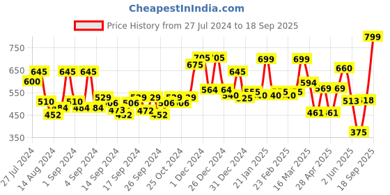 ajio.com random Round Wall Clock random Price History Graph from 27 Jul 2024 to 18 Sep 2025