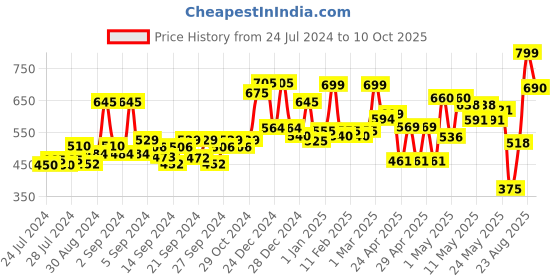 ajio.com random Round Wall Clock random Price History Graph from 24 Jul 2024 to 10 Oct 2025