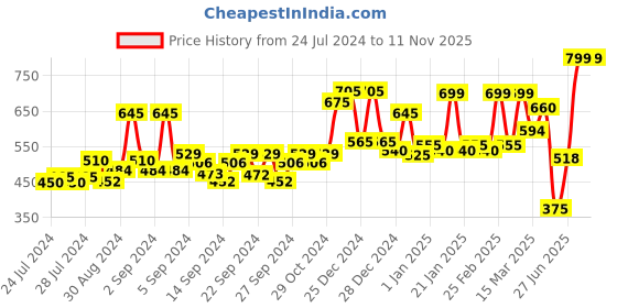 ajio.com random Round Wall Clock random Price History Graph from 24 Jul 2024 to 7 Nov 2025