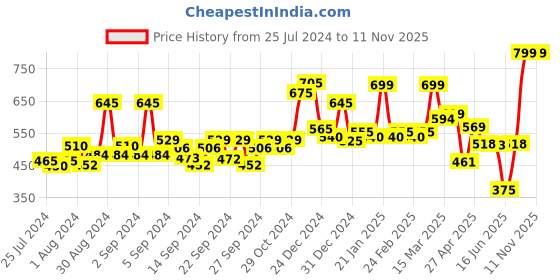 ajio.com random Round Wall Clock with Numbers random Price History Graph from 25 Jul 2024 to 7 Nov 2025