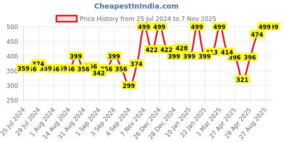 ajio.com random Round Wall Clock with Numbers random Price History Graph from 25 Jul 2024 to 6 Nov 2025