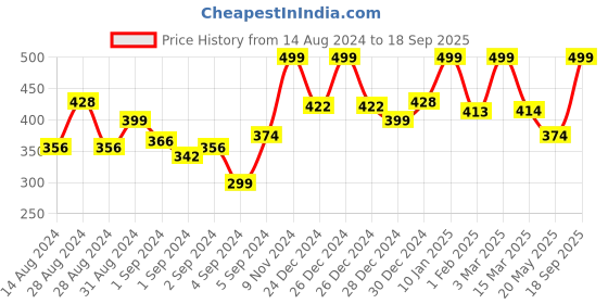 ajio.com random Round Wall Clock with Numbers random Price History Graph from 14 Aug 2024 to 18 Sep 2025