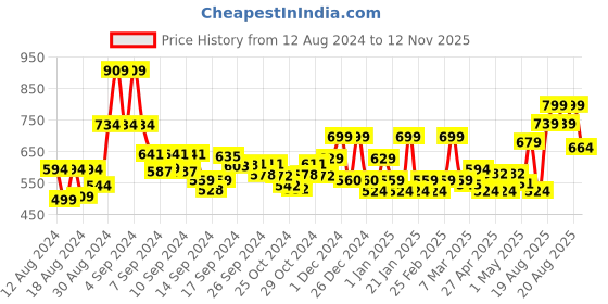 ajio.com random Round Wall Clock with Wooden Accent random Price History Graph from 12 Aug 2024 to 12 Nov 2025