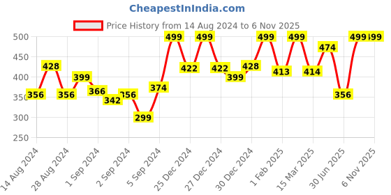 ajio.com random Round Wall Cum Table Clock random Price History Graph from 14 Aug 2024 to 6 Nov 2025