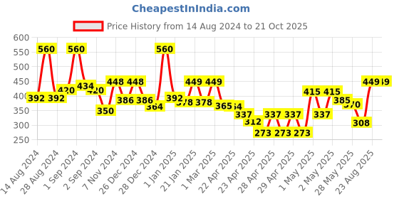 ajio.com random Running Horses Wall Painting with Frame random Price History Graph from 14 Aug 2024 to 20 Oct 2025