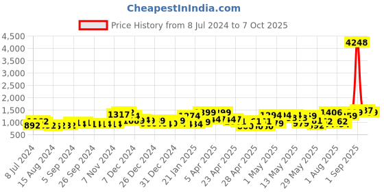 ajio.com random Set of 10 3D Collage Photo Frames random Price History Graph from 8 Jul 2024 to 7 Oct 2025
