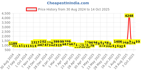ajio.com random Set of 10 3D Collage Photo Frames random Price History Graph from 30 Aug 2024 to 14 Oct 2025