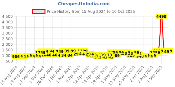 ajio.com random Set of 10 3D Collage Photo Frames random Price History Graph from 15 Aug 2024 to 10 Oct 2025