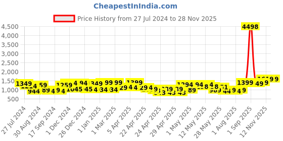 ajio.com random Set of 10 3D Collage Photo Frames random Price History Graph from 27 Jul 2024 to 26 Nov 2025