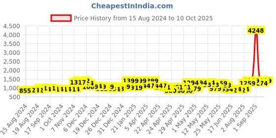 ajio.com random Set of 10 3D Collage Photo Frames random Price History Graph from 15 Aug 2024 to 10 Oct 2025