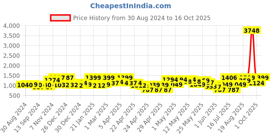 ajio.com random Set of 10 3D Collage Photo Frames random Price History Graph from 30 Aug 2024 to 16 Oct 2025